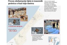 Photo of Proces ekshumacije tijela iz masovnih grobnica u Gazi traje danima